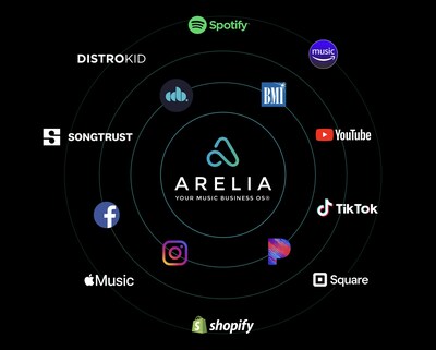 ARELIA Integrations March 2024 + ARELIA logo with white text and Your Music Business OS™️