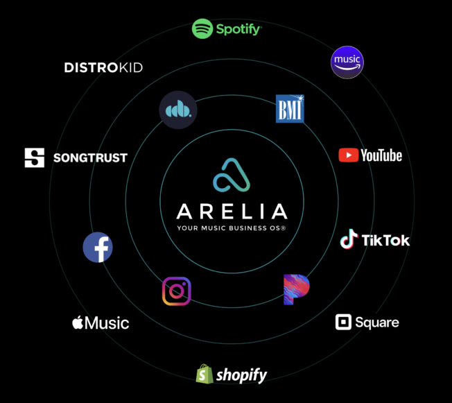 ARELIA integrations and connections